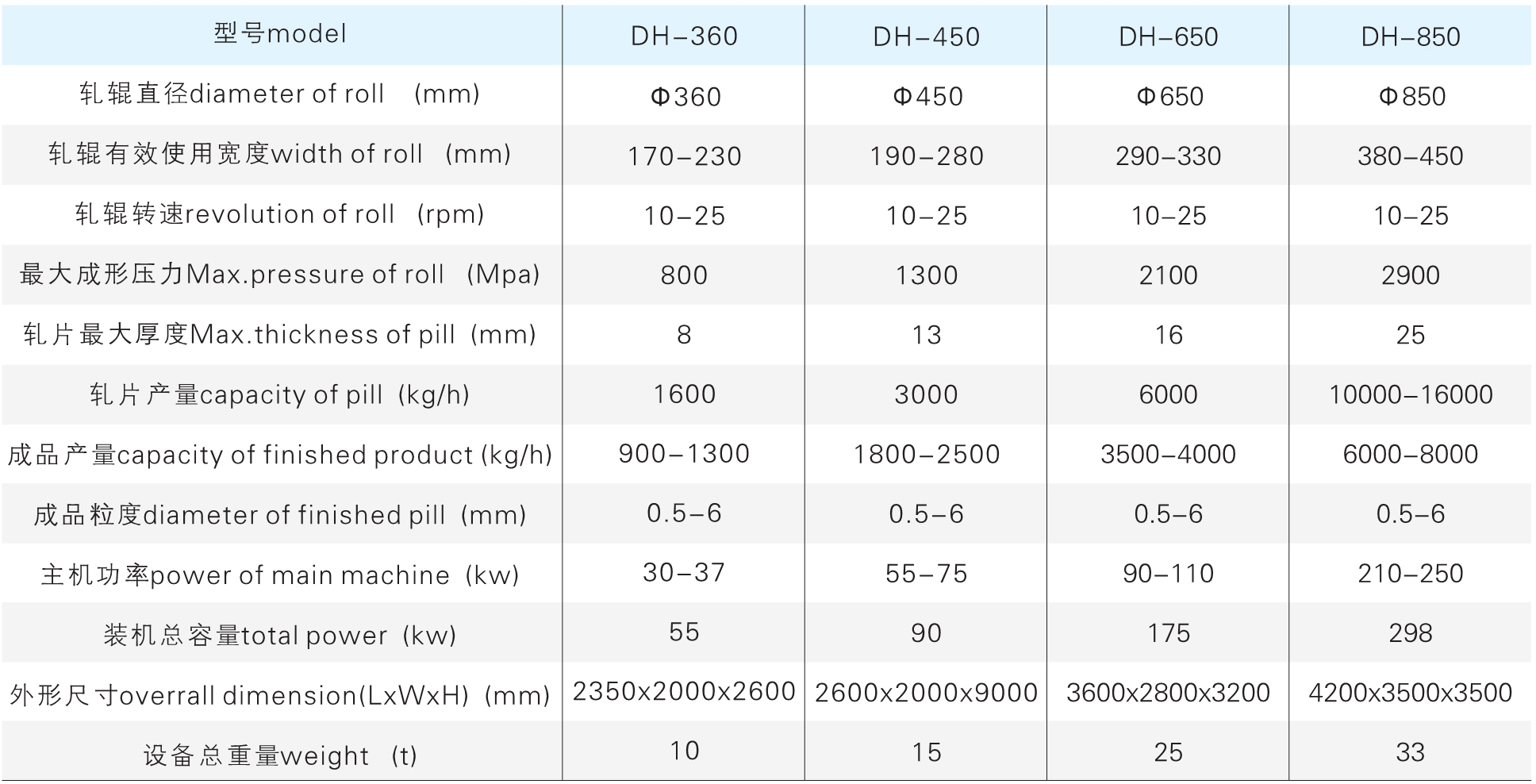 DH 系列干法辊压制；问