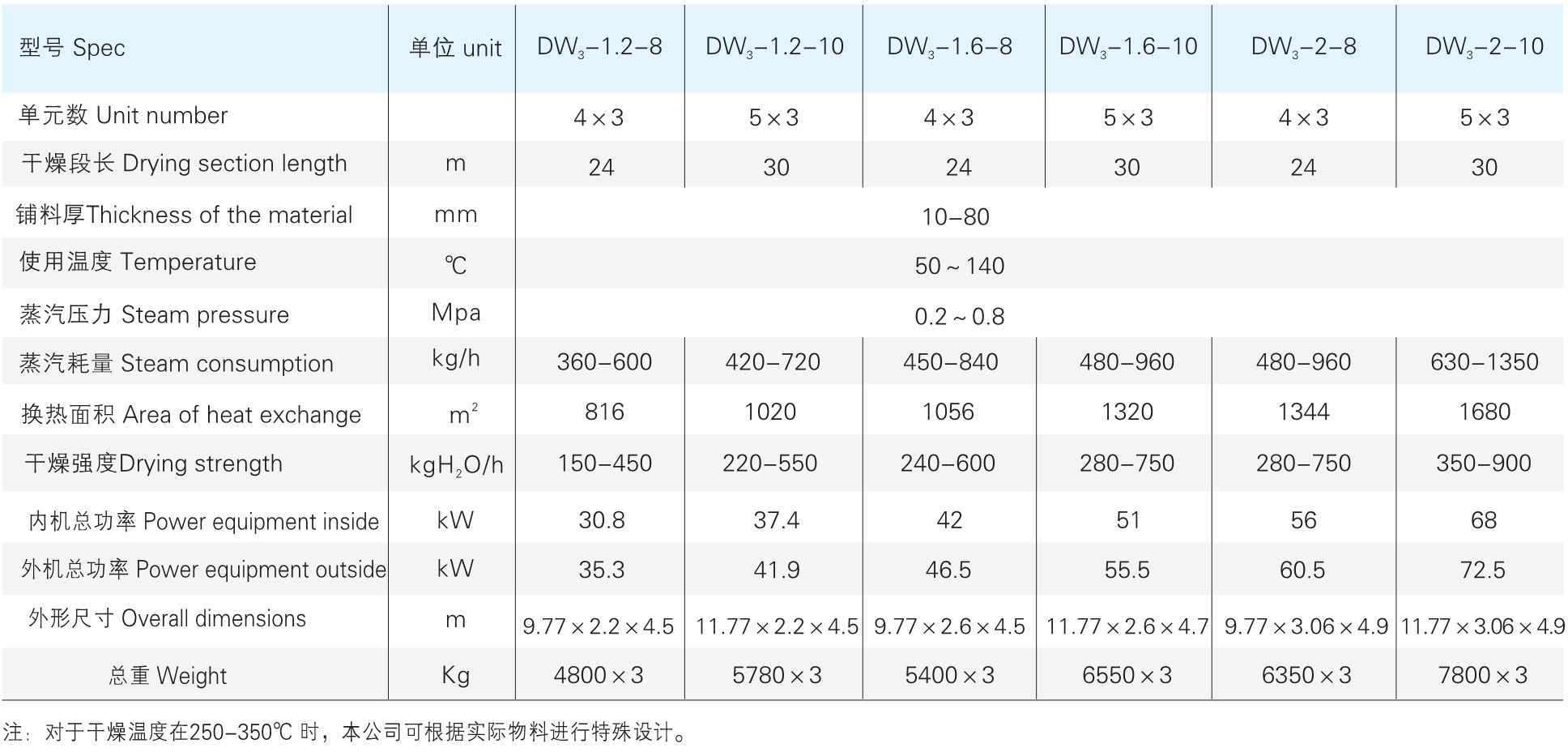 DW 系列多层带式干燥机参数