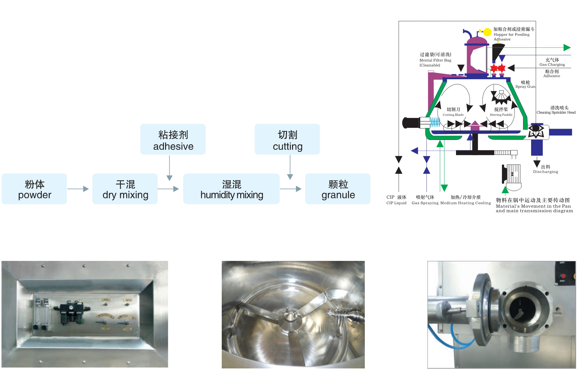 GHL 系列高效湿法混淆制；ひ