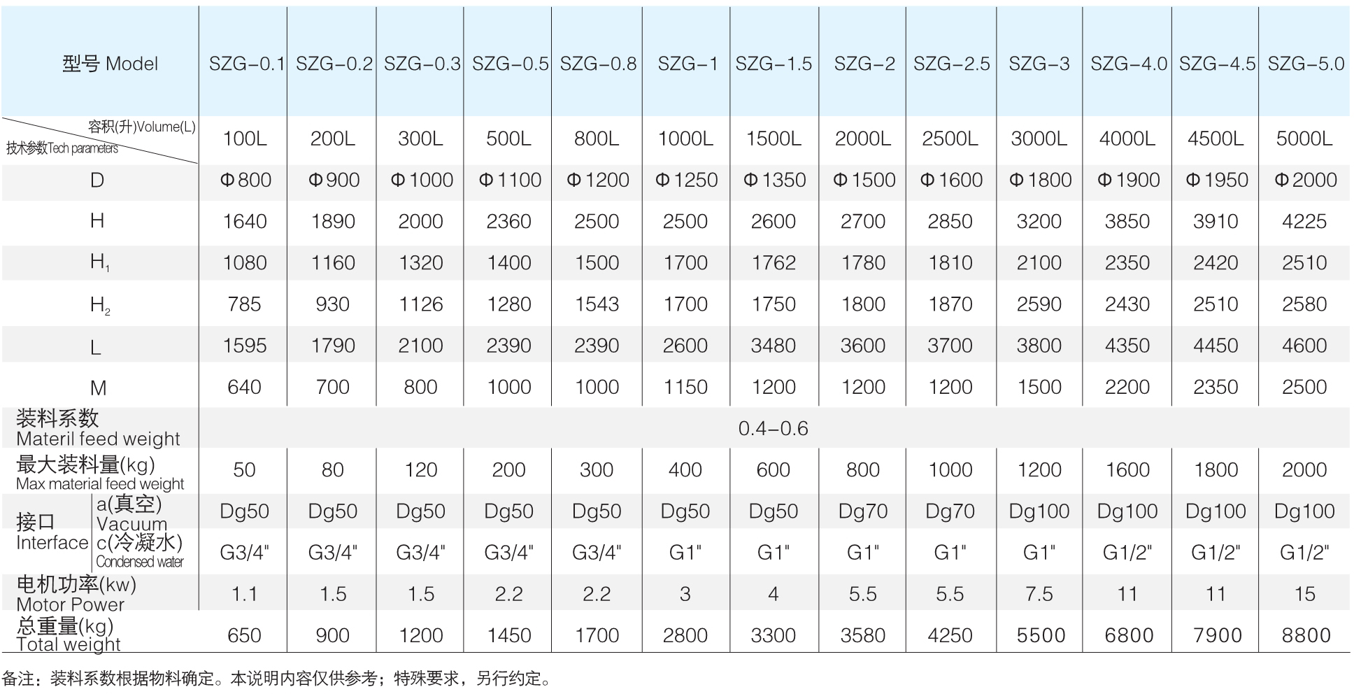 SZG系列双锥回转真空干燥机参数