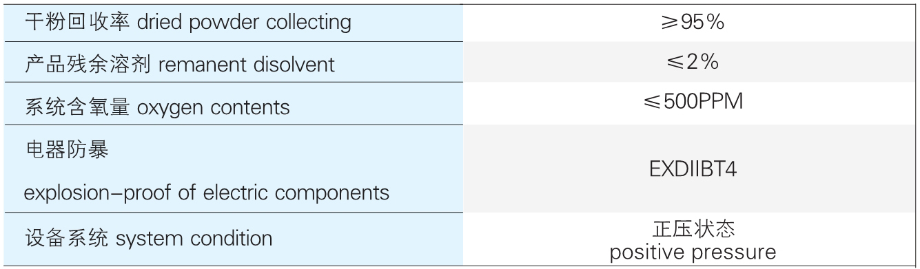 GXP 系列闭路循环喷雾干燥机参数
