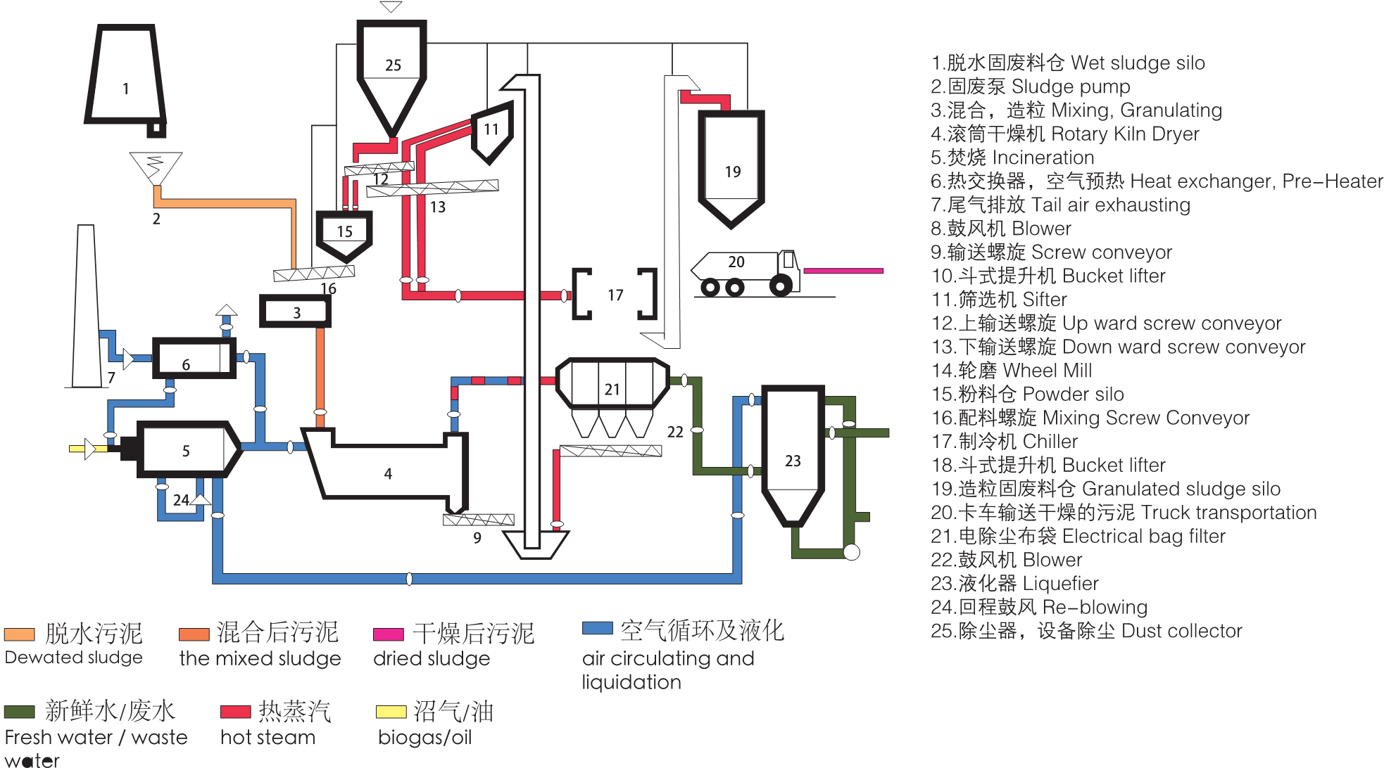 HZG 系列回转滚筒装置结构2
