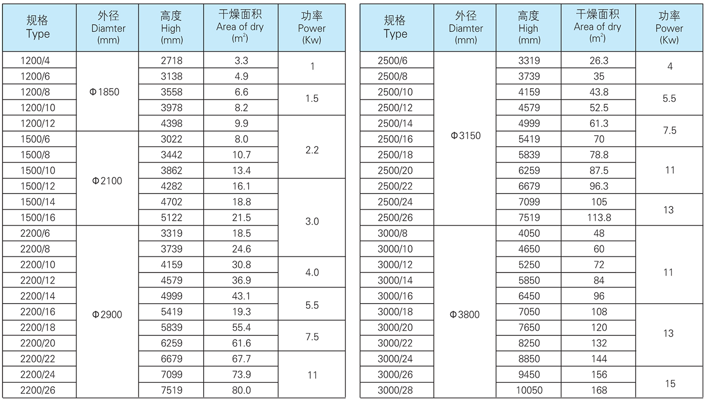 PLG 系列一连盘式干燥机参数