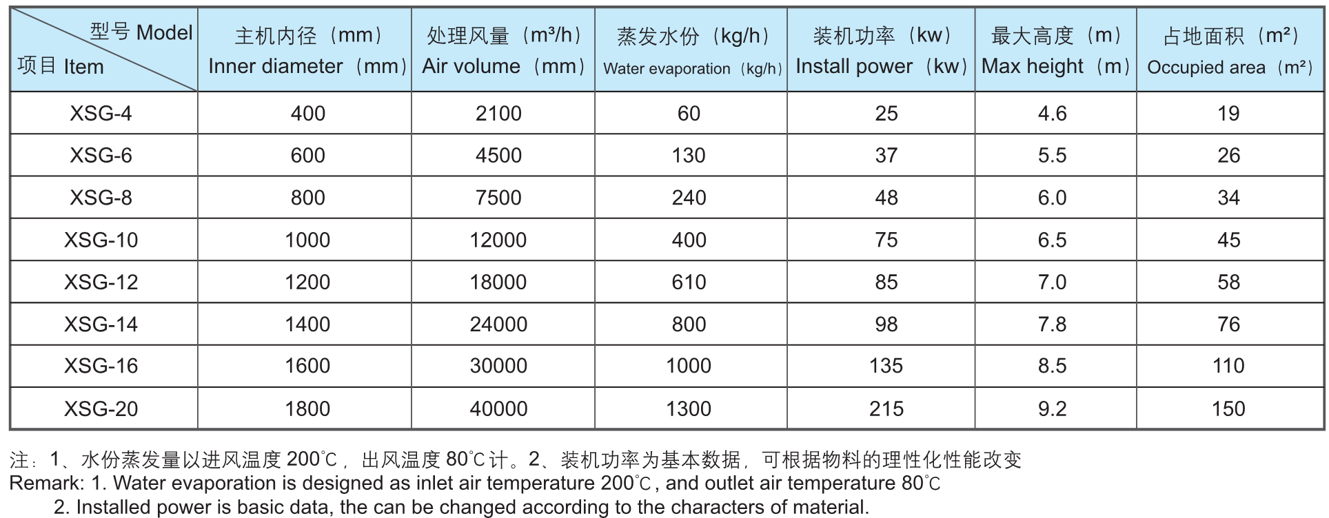 XSG 系列快速打散破损干燥装置参数