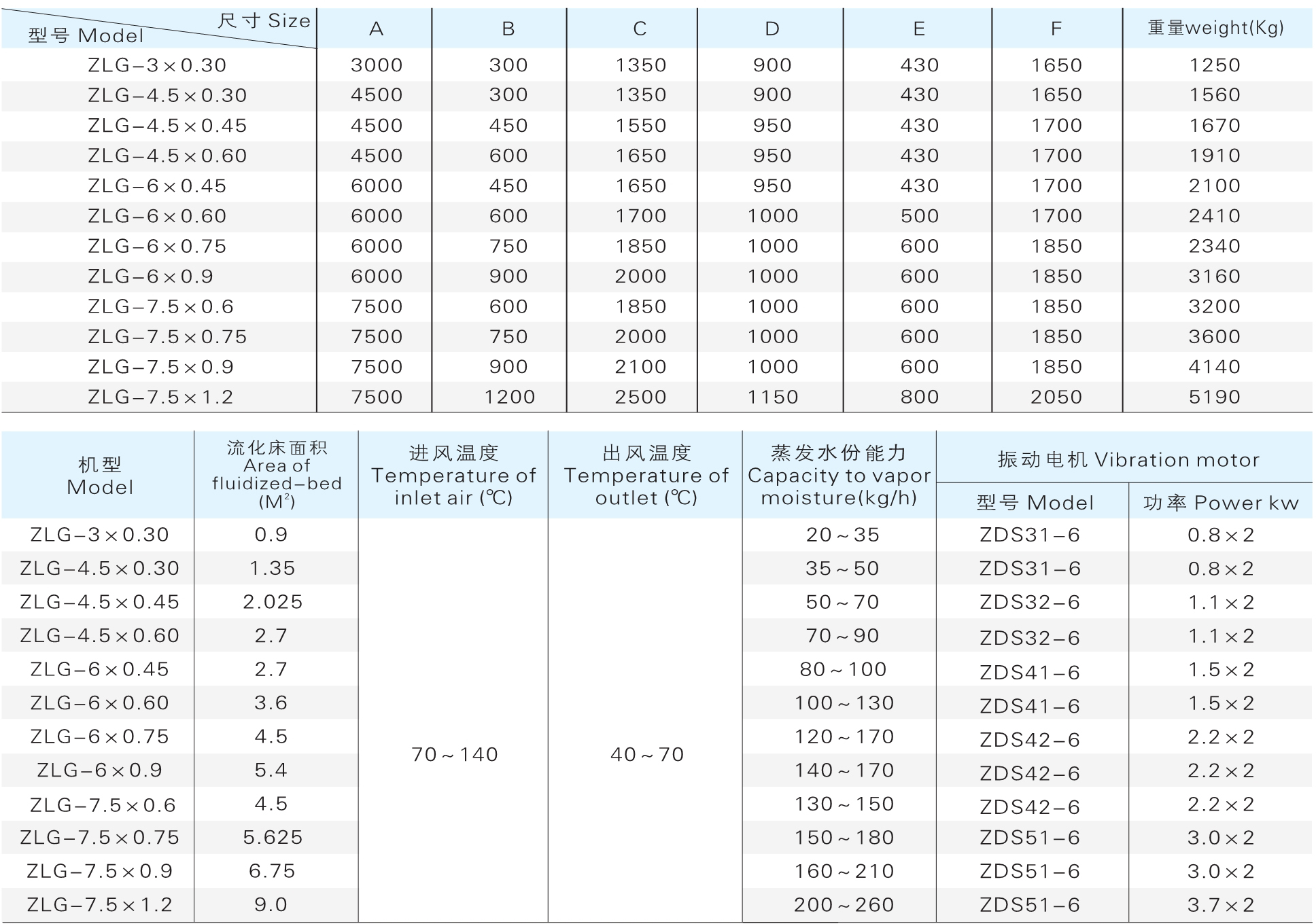 ZLG 系列振动流化床干燥机参数
