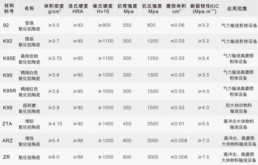 尊龙凯时特瓷种种陶瓷质料性能表